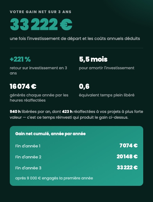 Résultat du simulateur : gain net sur 3 ans, retour sur investissement et durée d'amortissement