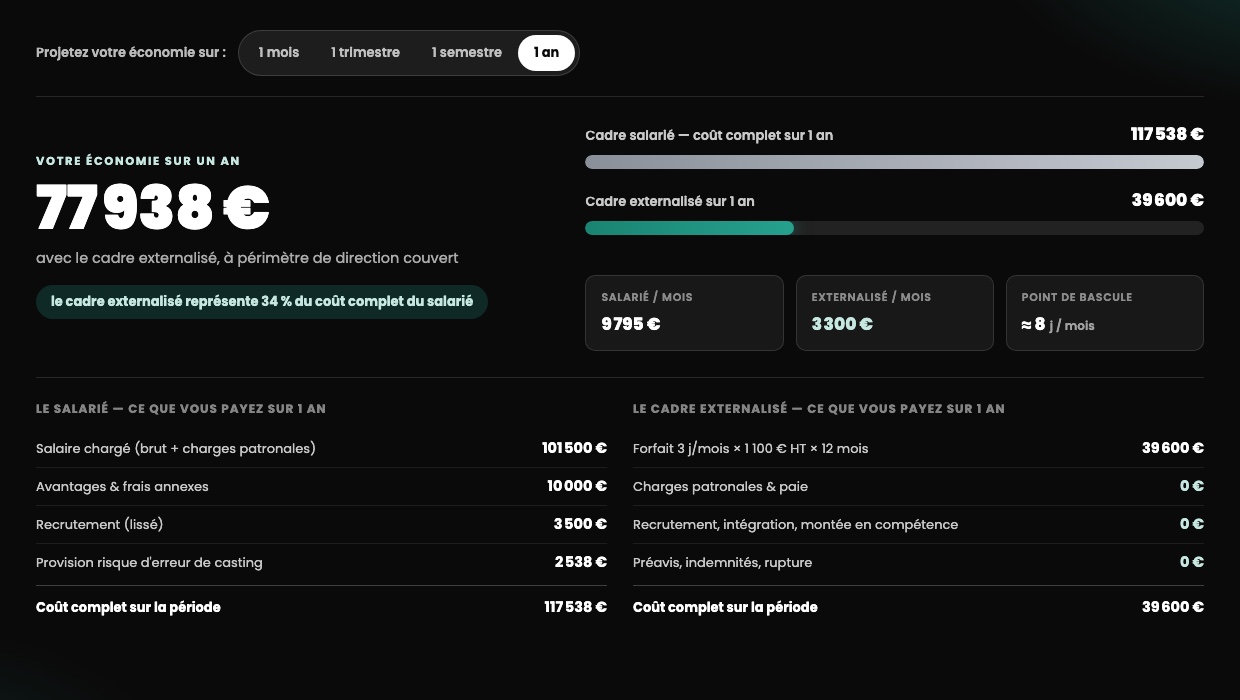 Verdict du simulateur : économie annuelle, coût complet du salarié comparé au cadre externalisé et point de bascule